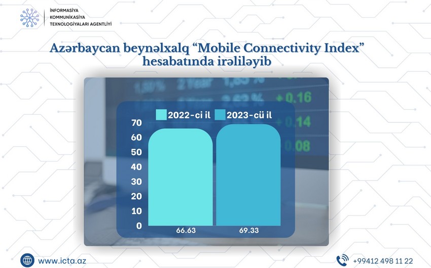 Nazirlik: "Azərbaycan mobil internetə qoşulmada irəliləyib"