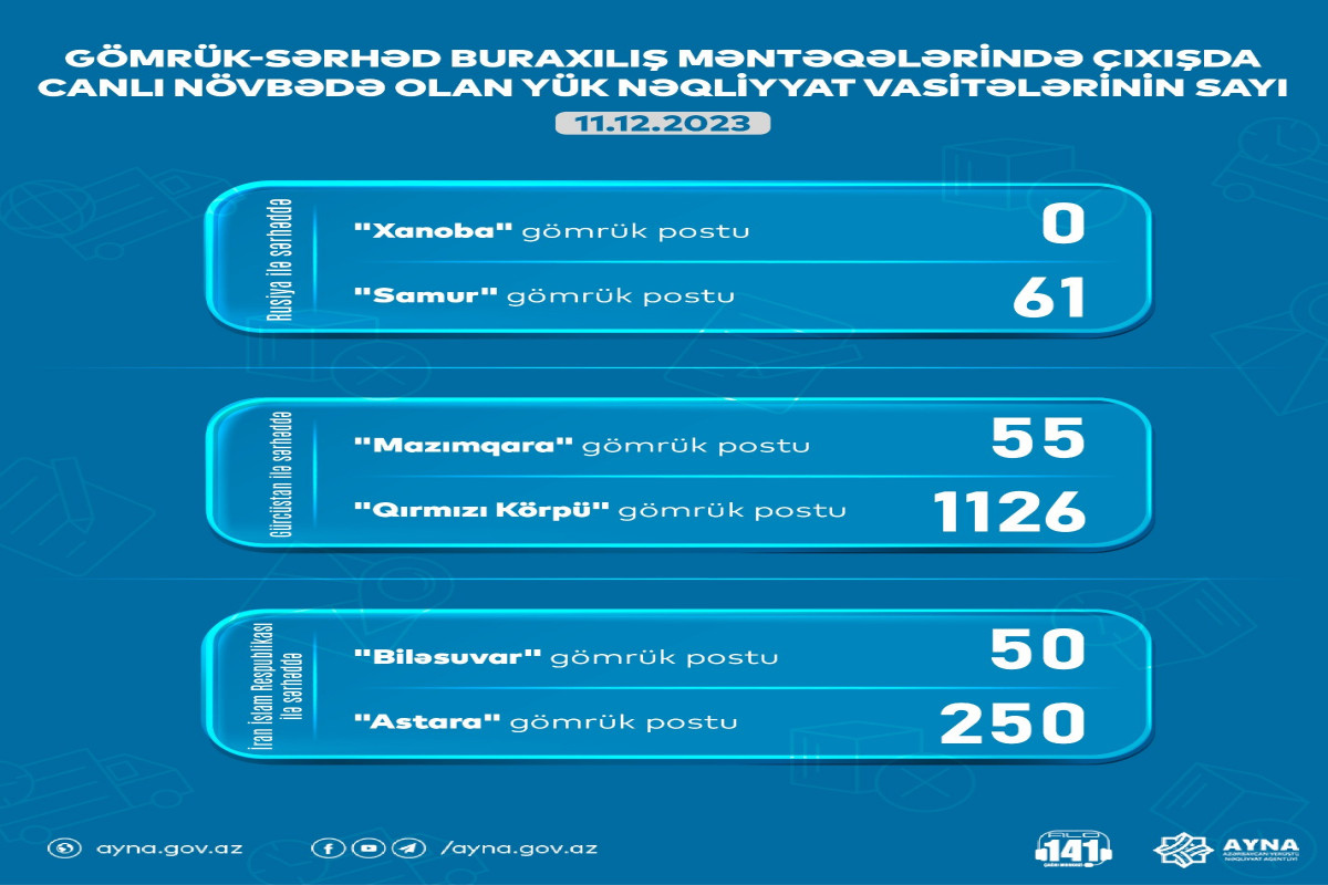 Gömrük-keçid məntəqələrində 1542 yük maşını gözləyir