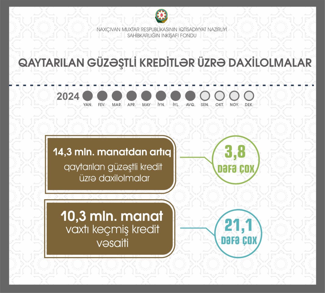 Naxçıvanda Sahibkarlığın İnkişafı Fonduna qaytarılan güzəştli kreditlər üzrə daxilolmalar artıb