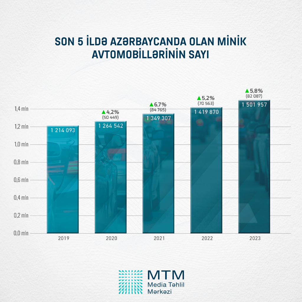 Ölkədə olan minik avtomobilləri ilə bağlı TƏHLİL