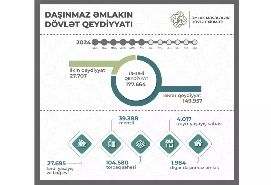 Çıxarış verilən daşınmaz əmlakların 74 faizi bölgələrdə yerləşir