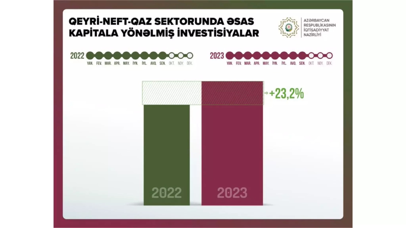 Qeyri-neft-qaz sektorunda əsas kapitala yönəlmiş investisiyalar artıb