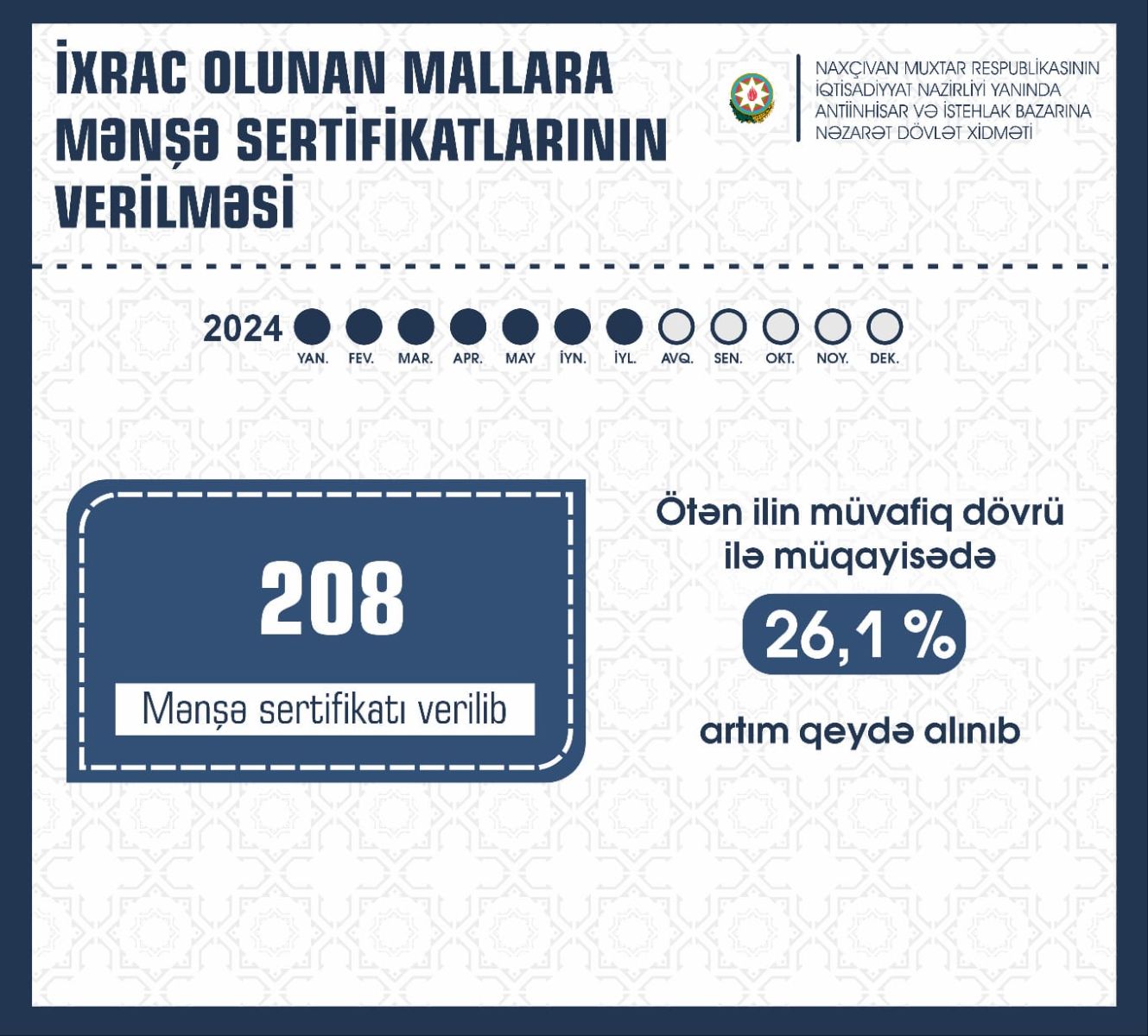 Naxçıvanda mənşə sertifikatı verilməsi 26 % artıb