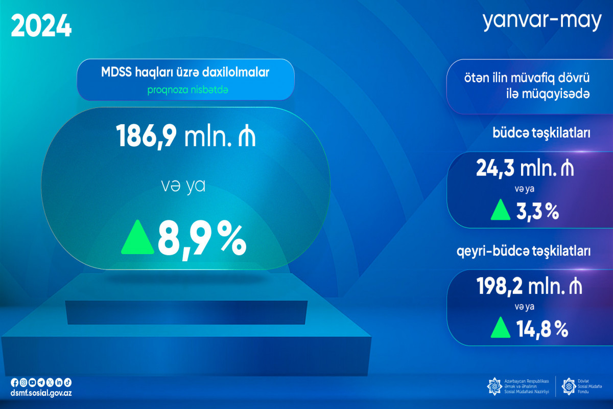 MDSS üzrə daxilolmalar 8,9% artıb