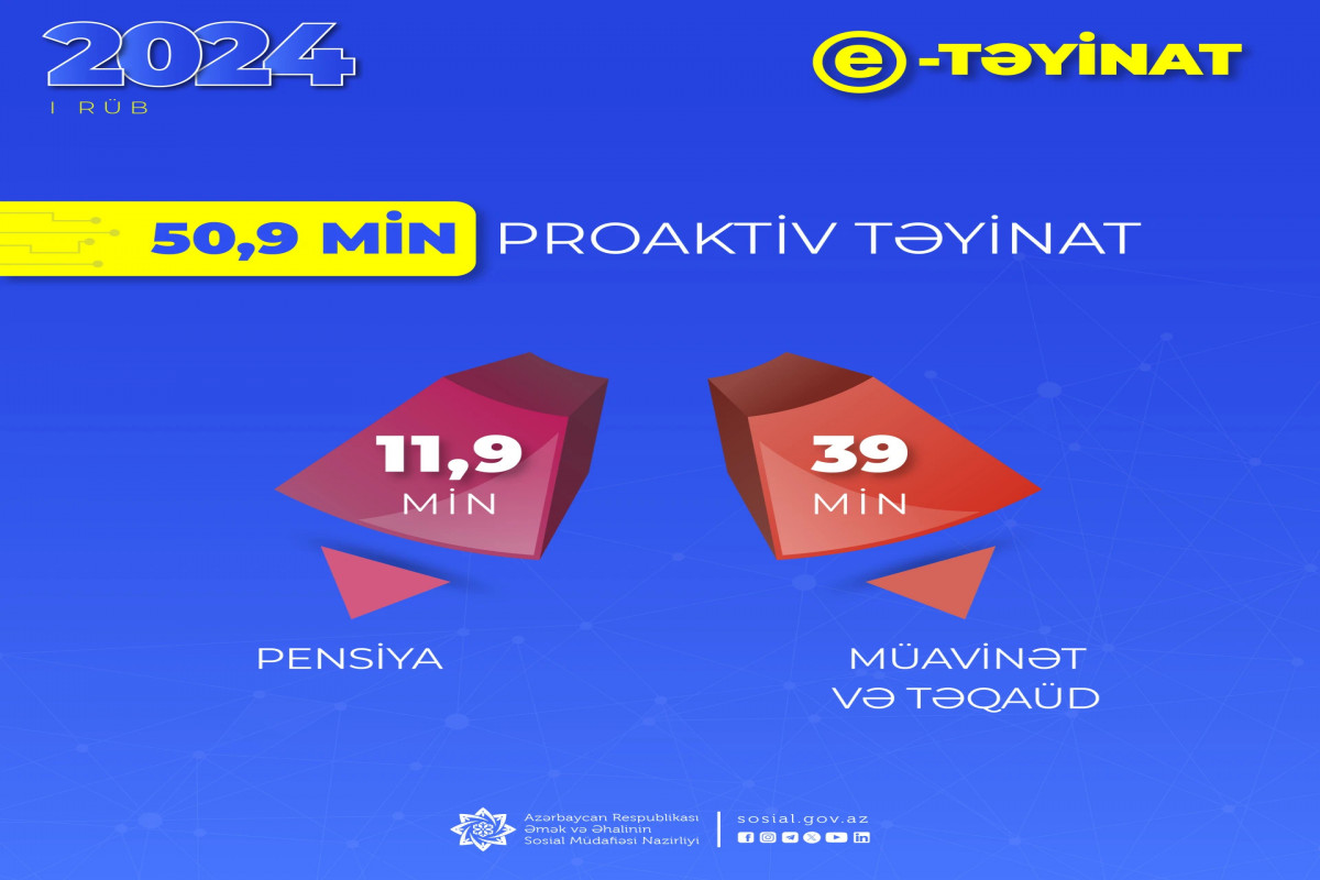 Bu il 50 mindən çox pensiya, müavinət və təqaüd təyin olunub