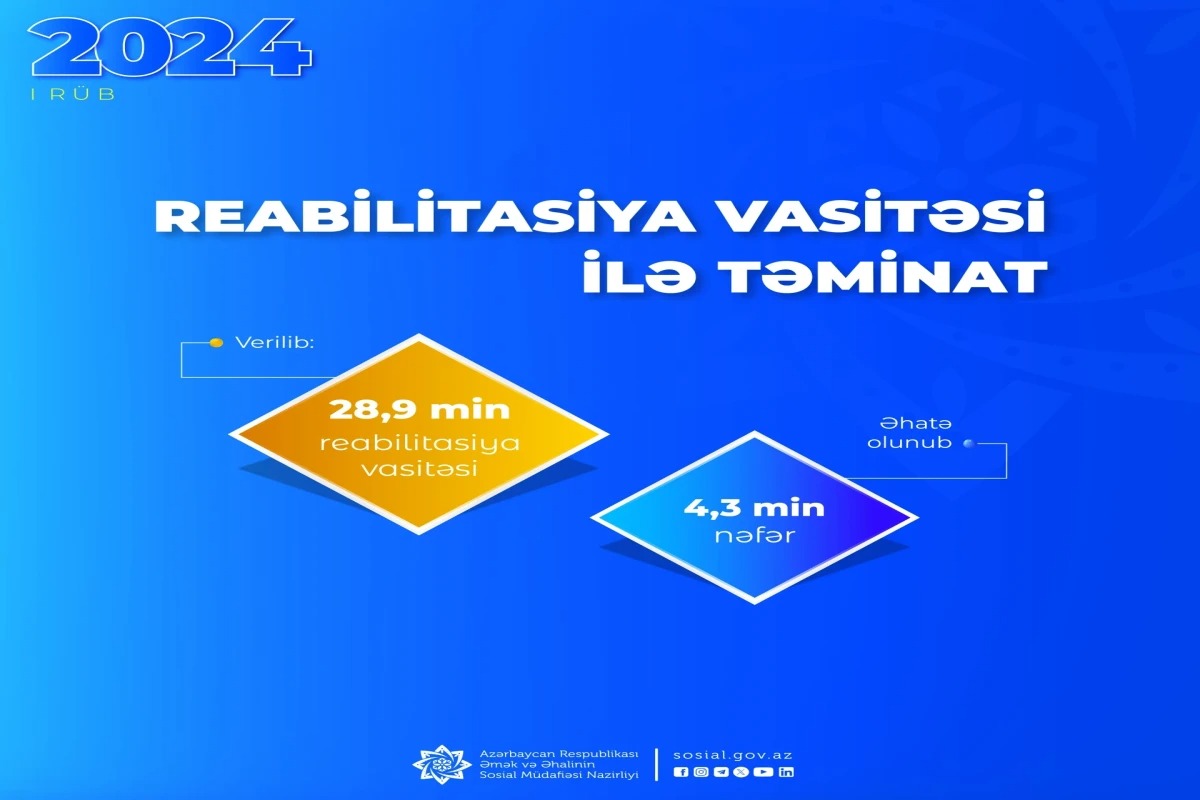 Əlilliyi olan şəxslərə 28,9 min reabilitasiya vasitəsi verilib