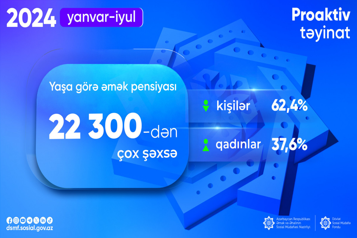 Bu il yaşa görə pensiya alanların sayı açıqlanıb