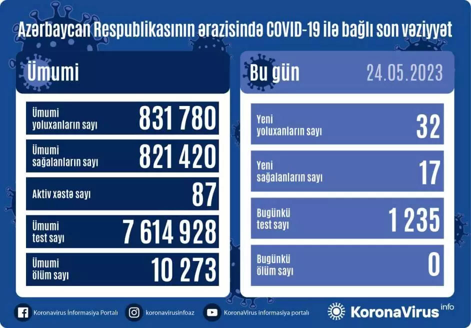 Azərbaycanda koronavirusa yoluxan və vaksinasiya olunanların sayı açıqlanıb