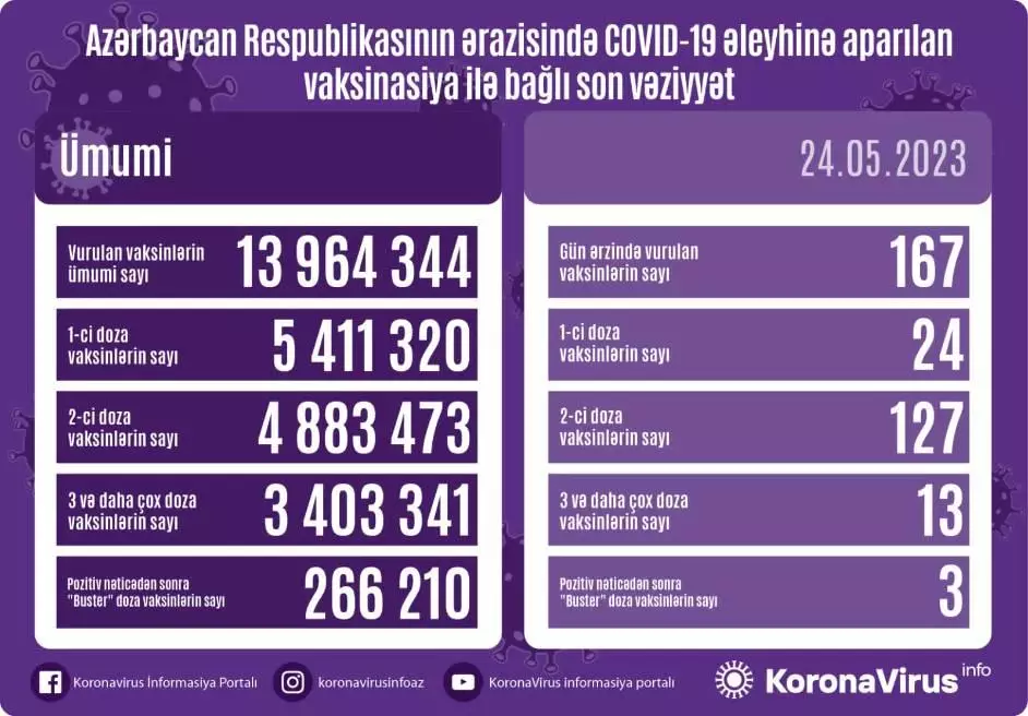 Azərbaycanda koronavirusa yoluxan və vaksinasiya olunanların sayı açıqlanıb