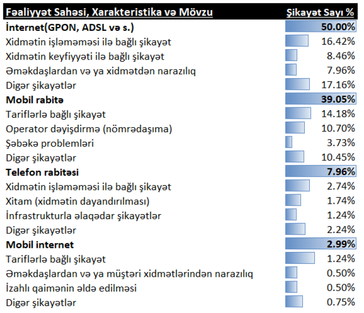 İKTA: Noyabrda “E-Şikayət” platformasına 484 müraciət daxil olub - FOTO