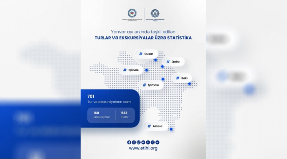 Ötən ay tur və ekskursiyadan yararlanan təhsil işçilərinin sayı açıqlanıb
