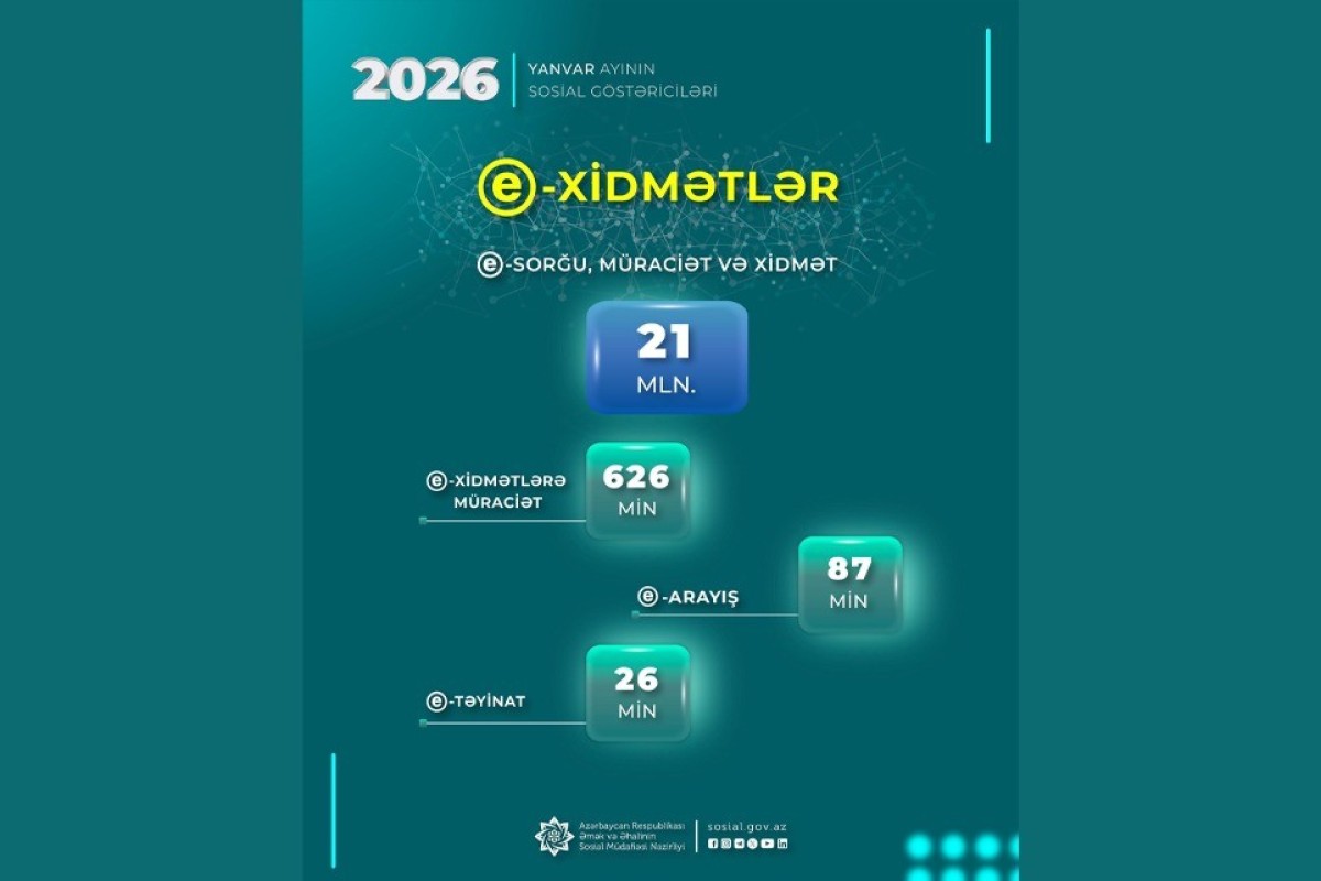 ƏƏSMN-in e-xidmətlərinə müraciətlərin sayı açıqlanıb 