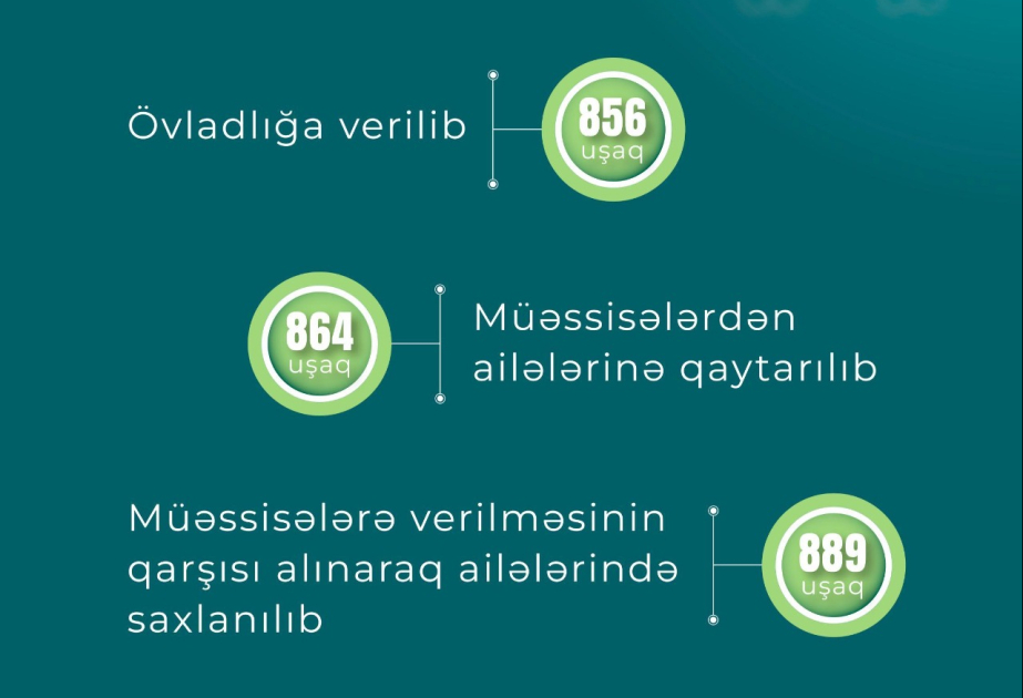 889 uşağın ailələri tərəfindən müəssisələrə verilməsinin qarşısı alınıb