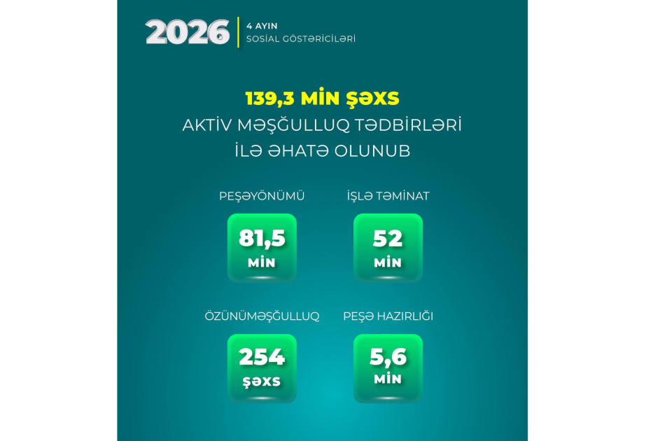 Bu il 139 mindən çox şəxs aktiv məşğulluq tədbirləri ilə əhatə olunub