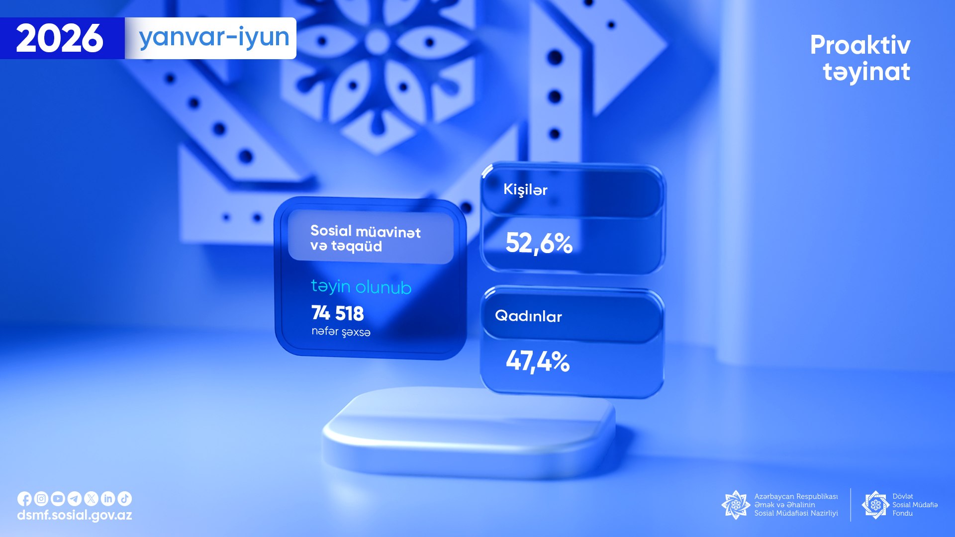 6 ayda 75 minə yaxın şəxsə proaktiv qaydada müavinət və təqaüd təyin edilib