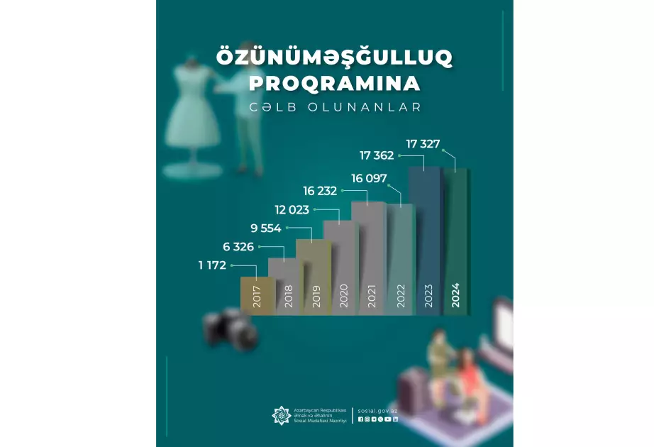 Özünüməşğulluq proqramına cəlb olunanların illik sayı 15 dəfəyə yaxın artıb