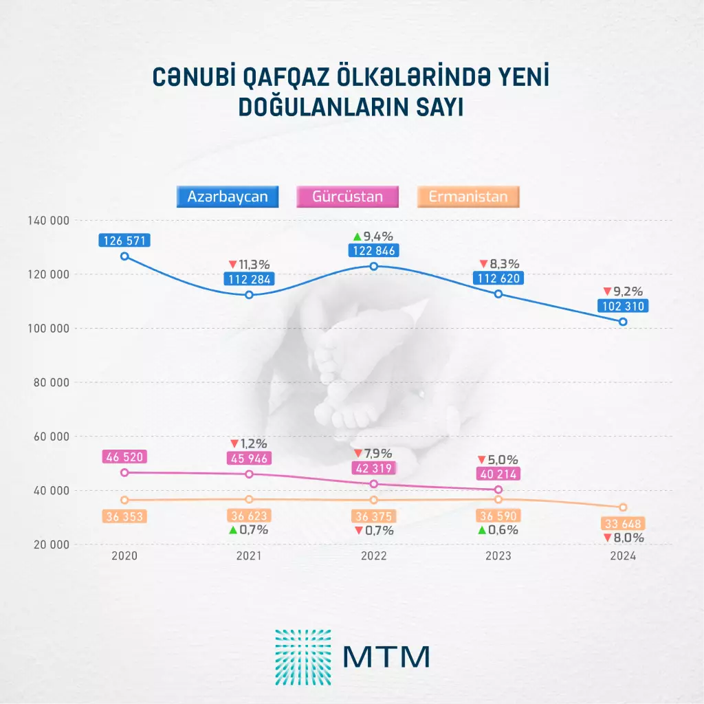 Azərbaycan təbii artım əmsalı üzrə son 5 ilin hər birində Cənubi Qafqazda lider olub