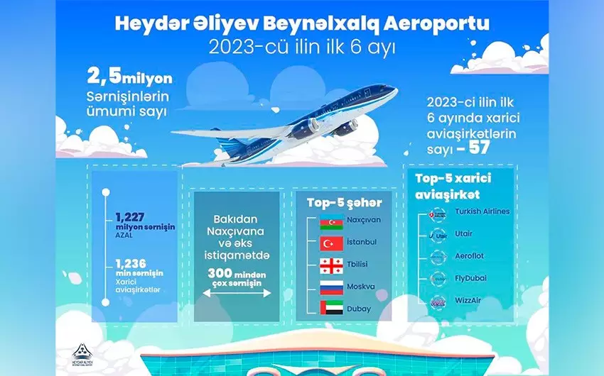 Heydər Əliyev Beynəlxalq Aeroportunun ümumi sərnişin dövriyyəsi 1,5 dəfə artıb
