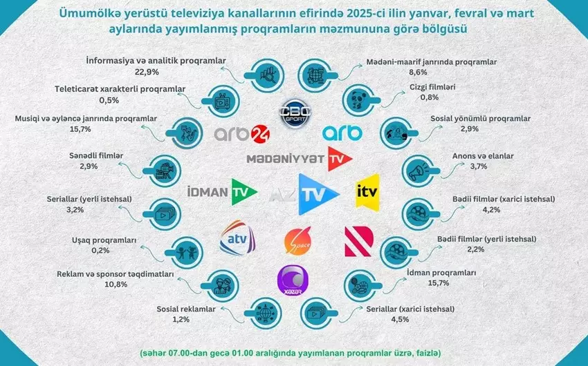 Audiovizual Şura televiziya yayımçılarının proqramlarının janr bölgüsünü açıqlayıb - FOTO