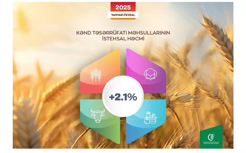 Azərbaycanda aqrar sektor 2 %-dən çox böyüyüb