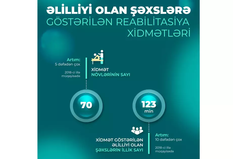 Son illər əlilliyi olan şəxslərə göstərilən reabilitasiya xidmətlərinin növləri 5 dəfədən çox artırılıb