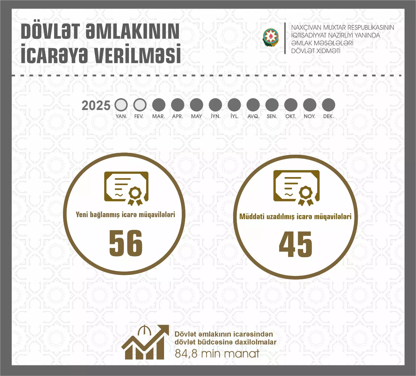 Naxçıvanda dövlət əmlakının icarəsindən büdcəyə daxilolmalar 6 dəfə artıb