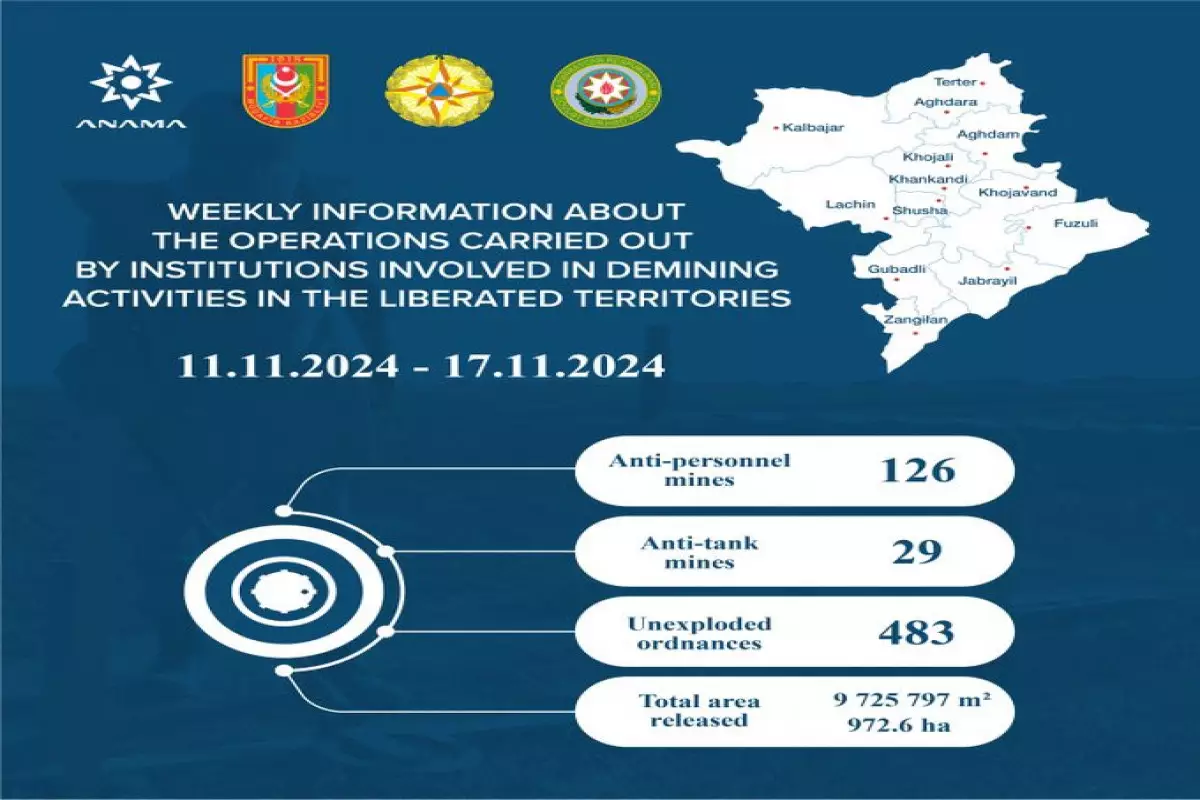 Azad edilmiş ərazilərdə daha 155 mina aşkarlanıb