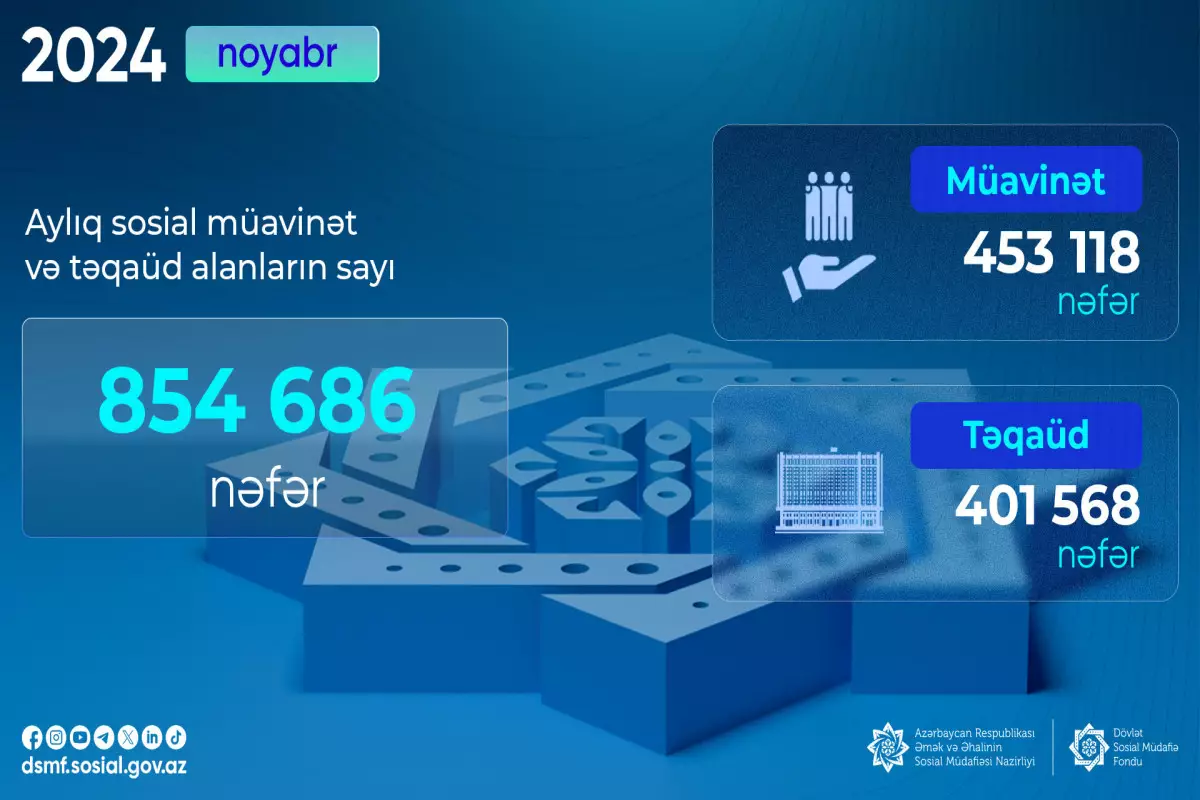 Noyabrda aylıq müavinət və təqaüd alanların sayı açıqlandı