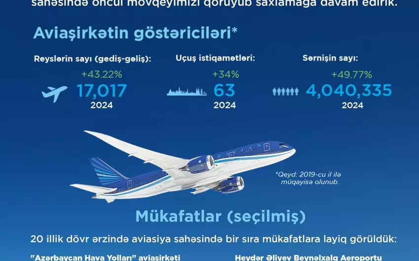 Samir Rzayev: “Son 5 ildə reyslərin sayı 43 % artıb”