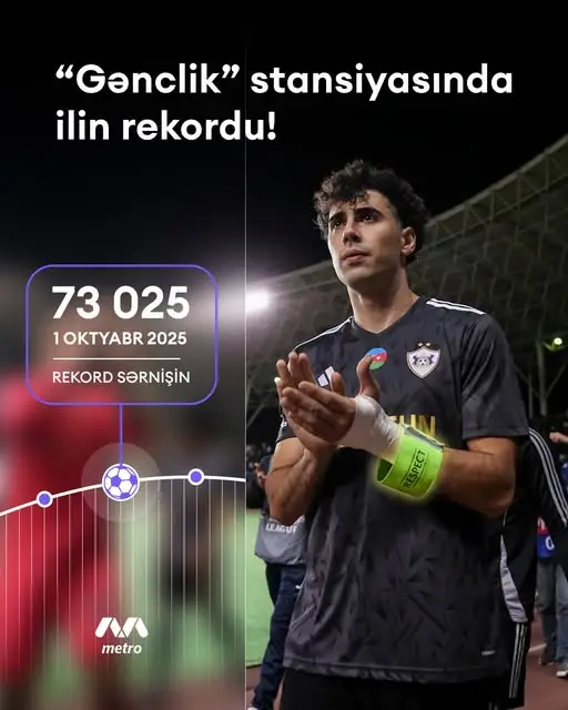 "Qarabağ"ın oyununa görə "Gənclik"də ilin rekordu qeydə alınıb