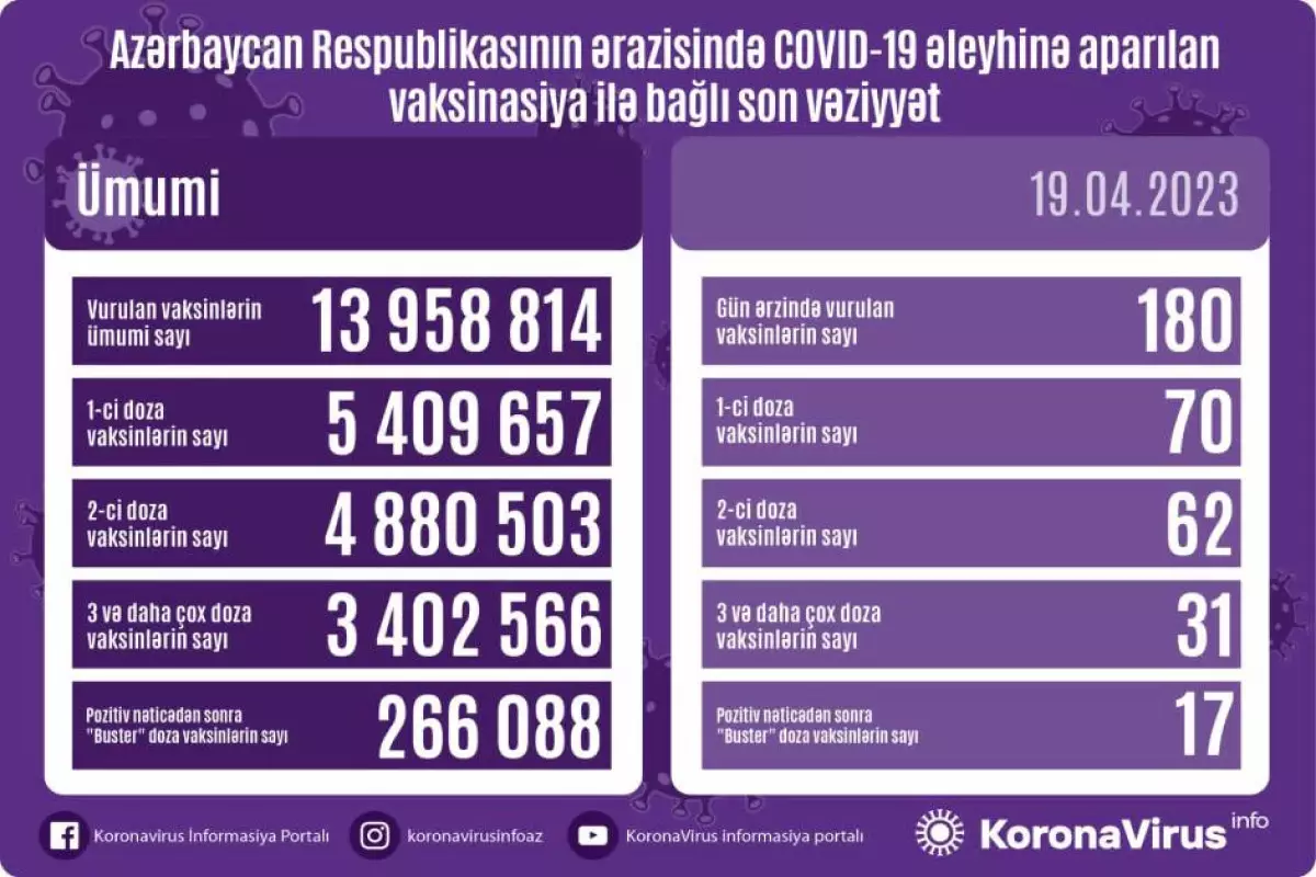 Azərbaycanda COVID-19 əleyhinə peyvənd olunanların sayı açıqlanıb