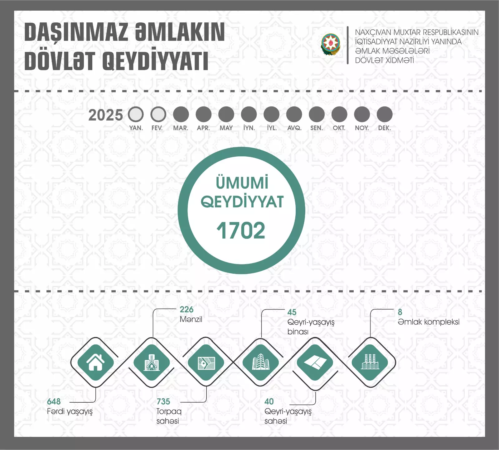 Naxçıvanda daşınmaz əmlakın qeydiyyatında aktivlik artıb