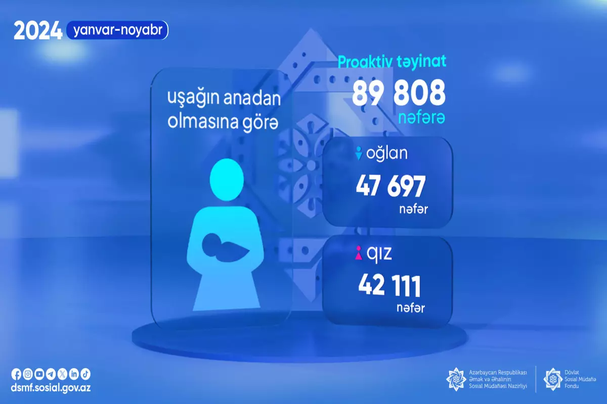 89 808 nəfərə uşağın anadan olmasına görə birdəfəlik müavinət təyin olunub