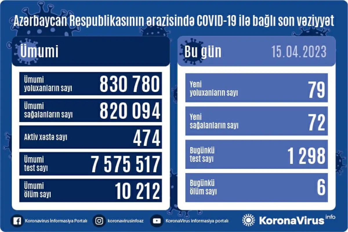 Azərbaycanda son sutkada 79 nəfər COVID-19-a yoluxub