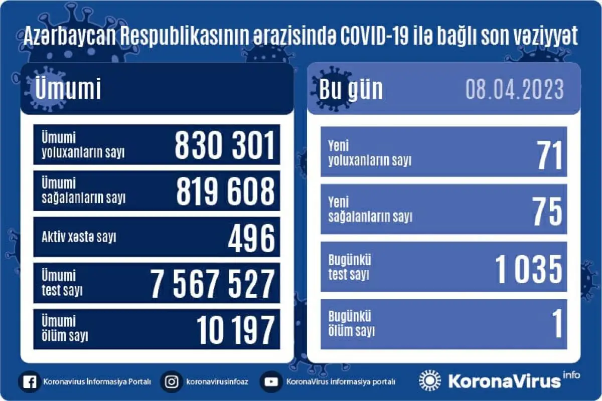 Son sutkada Azərbaycanda koronavirusa yoluxanların sayı açıqlanıb