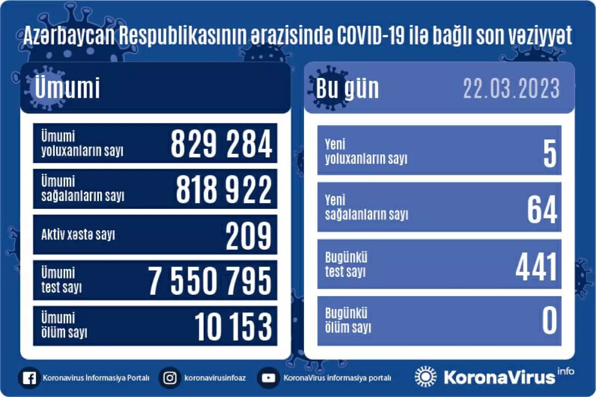 Azərbaycanda son sutkanın koronavirus statistikası - RƏSMİ