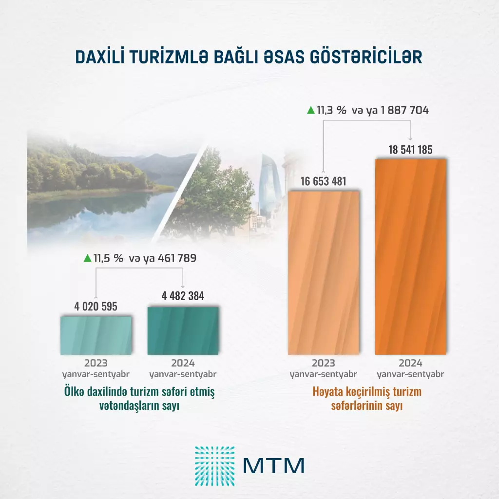 Azərbaycanda turistlər ən çox hansı rayona səfər edir?