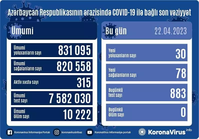 Son sutkada koronavirusa yoluxanların sayı açıqlanıb