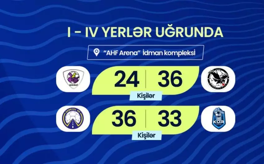 Həndbol üzrə Azərbaycan çempionatının final mərhələsində növbəti oyunlar keçirilib