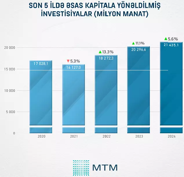 Əsas kapitala yönəldilmiş investisiyaların həcmi artır
