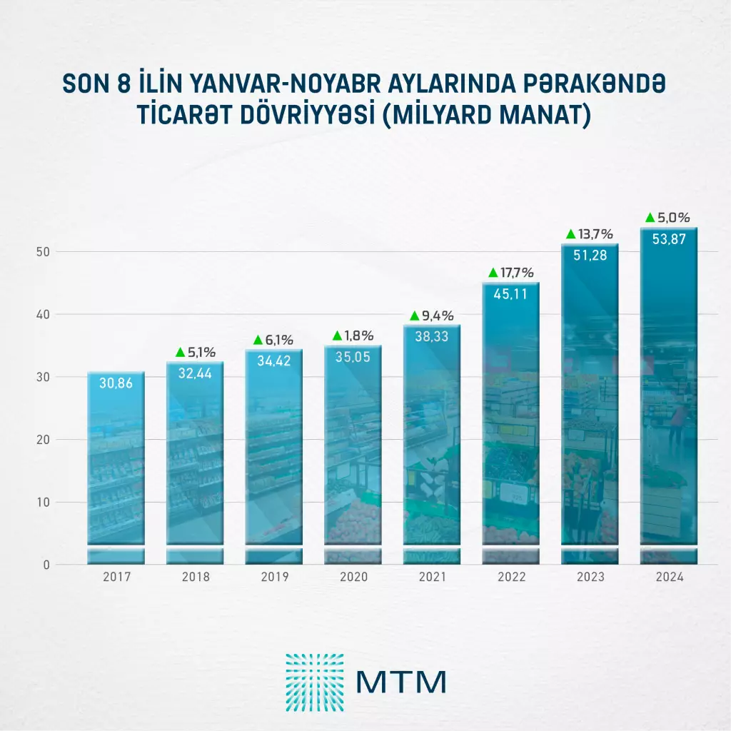 Azərbaycan pərakəndə ticarət dövriyyəsi həcminə görə Cənubi Qafqazda liderdir