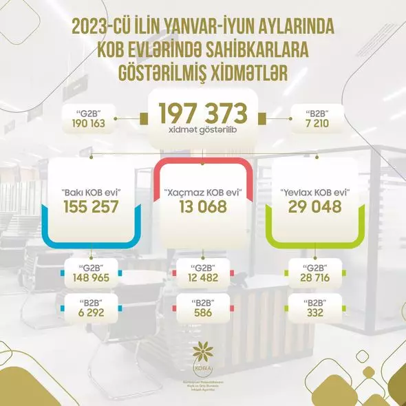  KOB evlərində sahibkarlara 197 mindən çox xidmət göstərilib  
