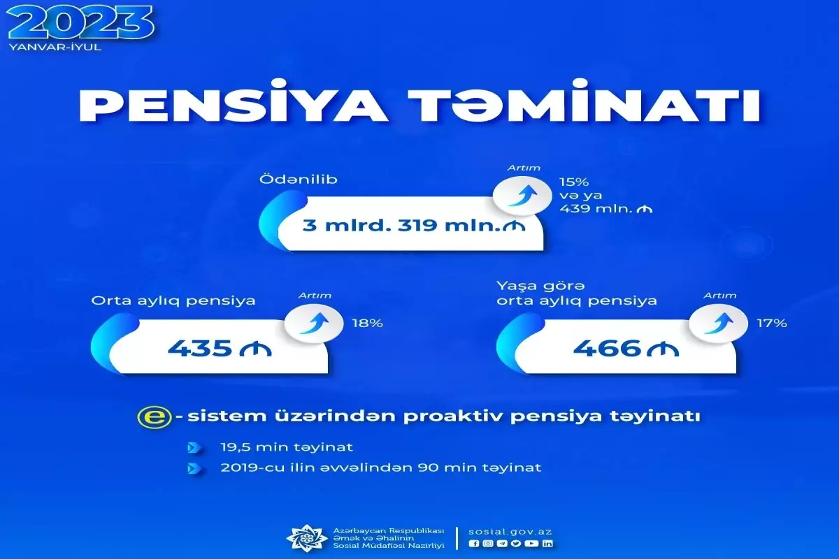 Pensiya ödənişlərinə nə qədər vəsait yönəldilib?