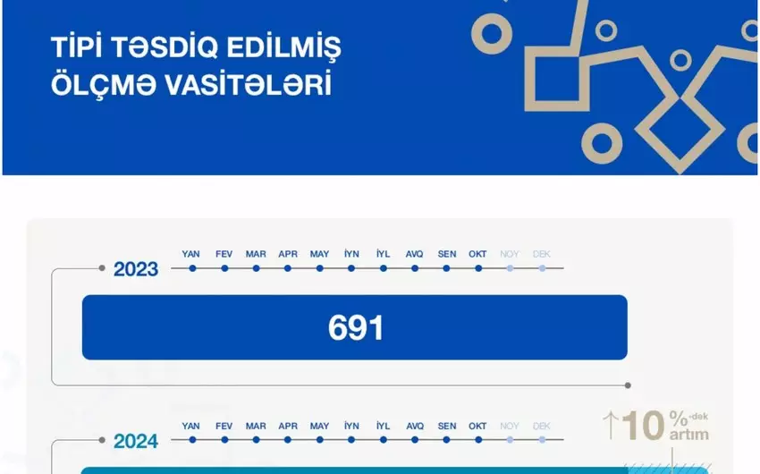 Azərbaycanda tipi təsdiq edilmiş ölçmə vasitələrinin sayı 10 % artıb