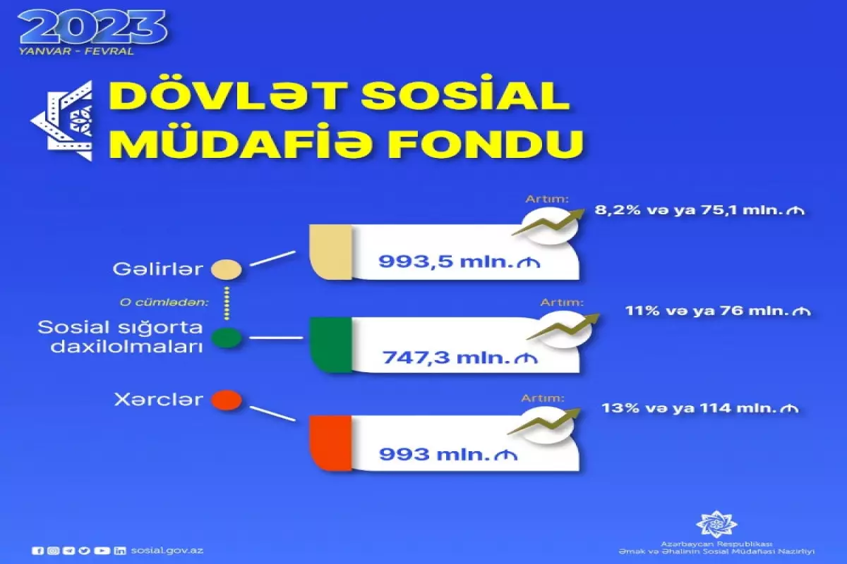 Son 2 ayda DSMF-nin xərcləri 993 mln. manata çatıb