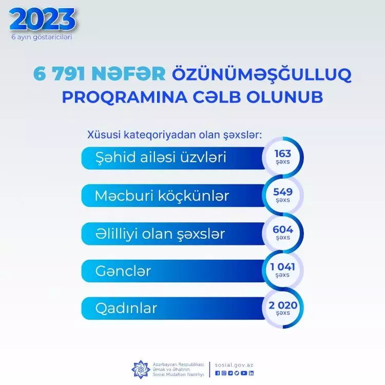 Bu il 6791 şəxs özünüməşğulluq proqramına cəlb edilib