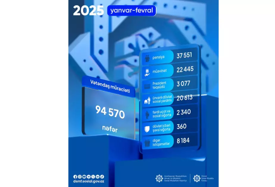 Ötən iki ayda DSMF-yə 95 minə yaxın vətəndaş müraciəti qeydə alınıb