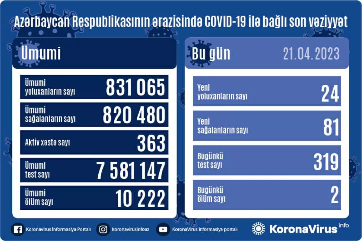 Azərbaycanda son sutkada 24 nəfər COVID-19-a yoluxub, 2 nəfər vəfat edib