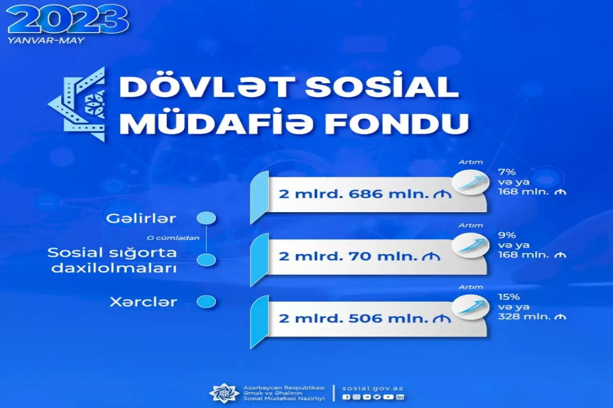 Son 5 ayda DSMF-nin xərcləri 15 faiz artıb