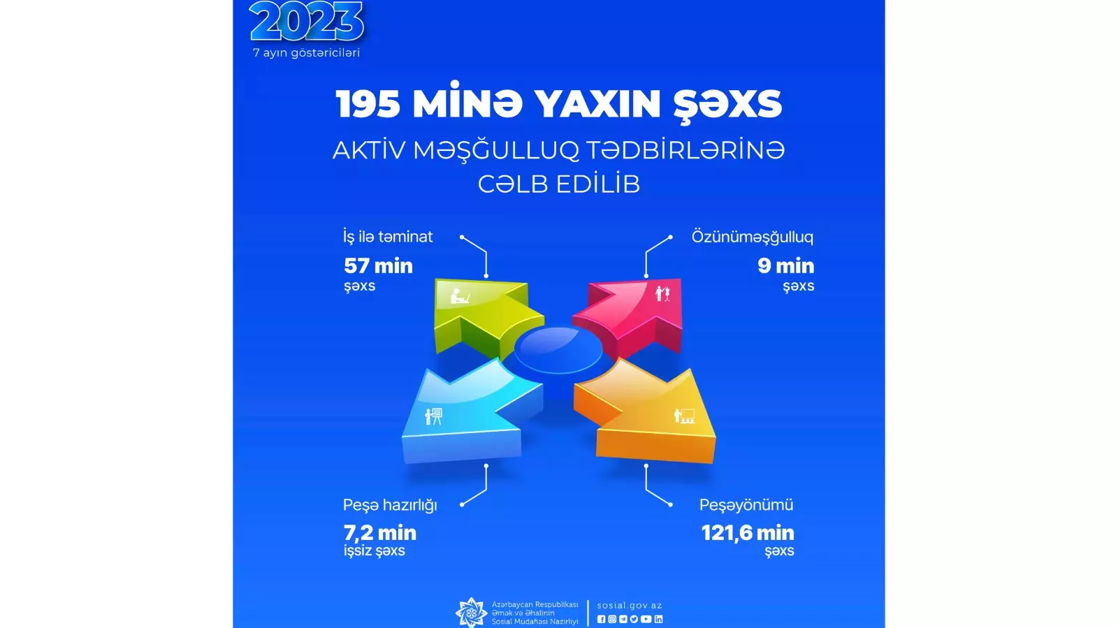 195 minə yaxın şəxs aktiv məşğulluq tədbirlərinə cəlb edilib